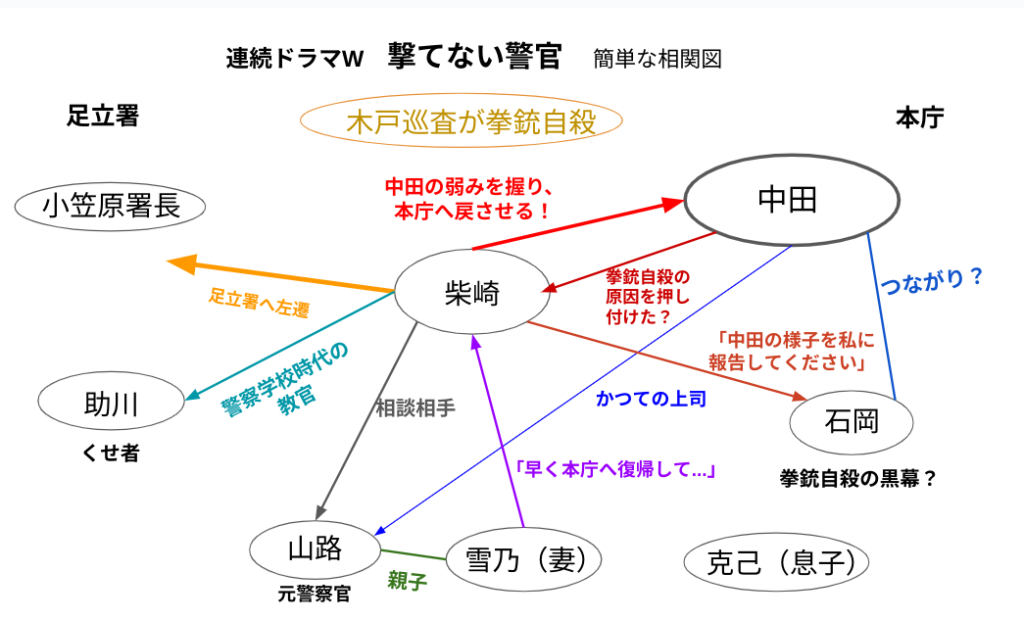 「連続ドラマW 撃てない警官」の登場人物相関図