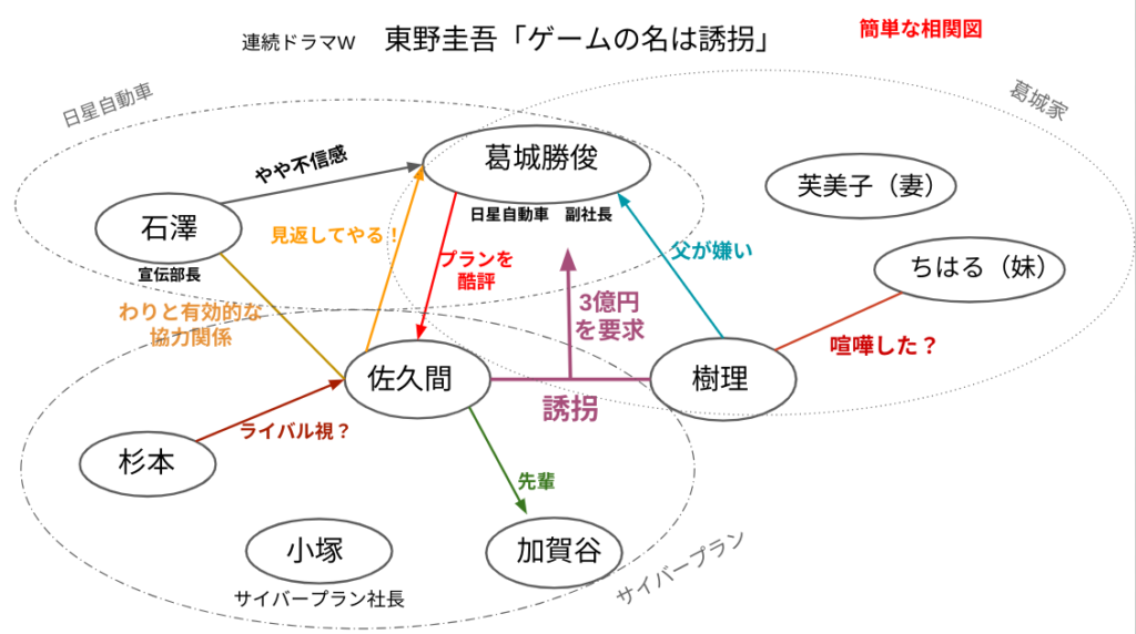 連続ドラマW 東野圭吾 ゲームの名は誘拐の相関図