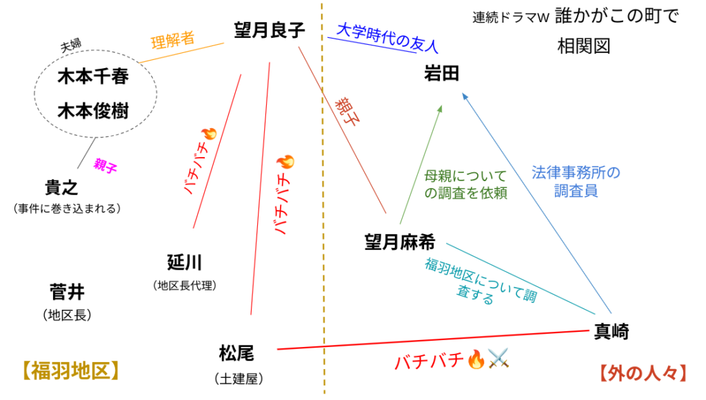 「連続ドラマW 誰かがこの町で」相関図