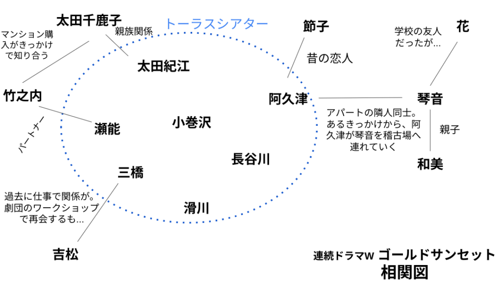 「連続ドラマW ゴールドサンセット」登場人物の相関図