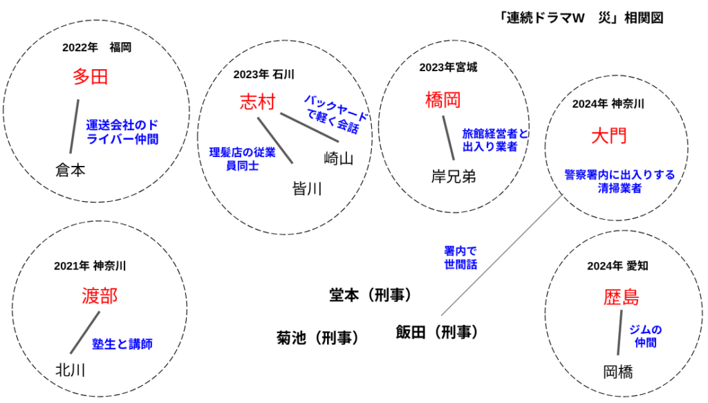 WOWOW制作 香川照之さん主演「連続ドラマW 災」相関図とキャスト・見所をネタバレ無しで紹介